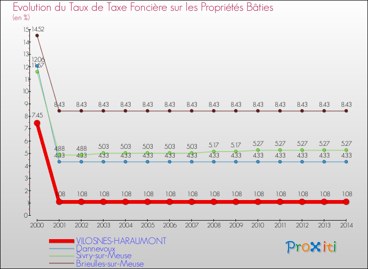 Evolution du taux de la taxe foncière sur le bati pour VILOSNES-HARAUMONT et les communes proches de 2000 à 2014 Comparaison des taux de taxe foncière sur le bati pour VILOSNES-HARAUMONT et les communes voisines de 2000 à 2014