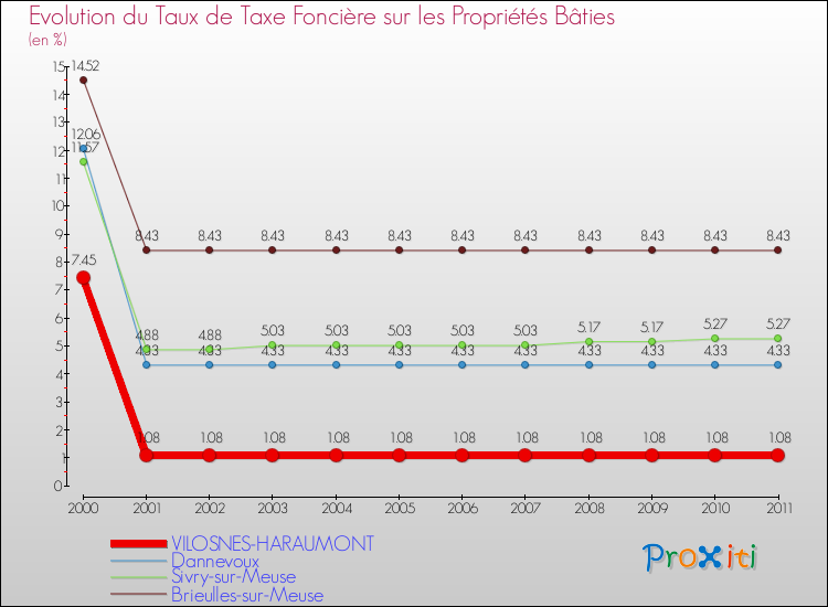 Evolution du taux de la taxe foncière sur le bati pour VILOSNES-HARAUMONT et les communes proches Comparaison des taux de taxe foncière sur le bati pour VILOSNES-HARAUMONT et les communes voisines