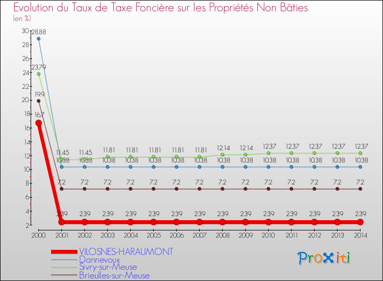 Evolution du taux de la taxe foncière sur les immeubles et terrains non batis pour VILOSNES-HARAUMONT et les communes proches de 2000 à 2014 Comparaison des taux de la taxe foncière sur les immeubles et terrains non batis pour VILOSNES-HARAUMONT et les communes voisines de 2000 à 2014