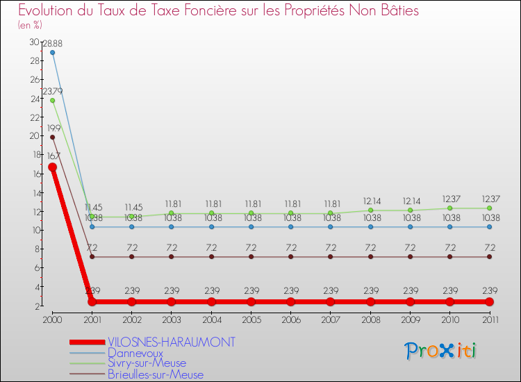 Evolution du taux de la taxe foncière sur les immeubles et terrains non batis pour VILOSNES-HARAUMONT et les communes proches Comparaison des taux de la taxe foncière sur les immeubles et terrains non batis pour VILOSNES-HARAUMONT et les communes voisines