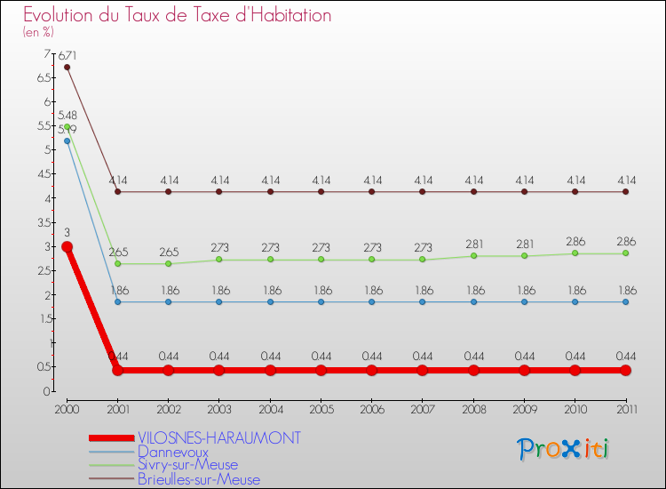 Evolution du taux de la taxe d'habitation pour VILOSNES-HARAUMONT et les communes proches Comparaison des taux de la taxe d'habitation pour VILOSNES-HARAUMONT et les communes voisines