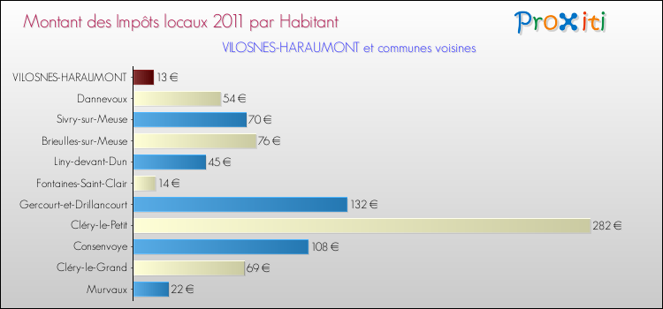 Montant des impôts locaux par Habitant pour VILOSNES-HARAUMONT et les communes proches Comparaison des impôts locaux par habitant pour VILOSNES-HARAUMONT et les communes voisines