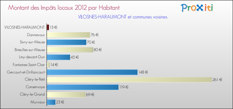 Montant des impôts locaux par Habitant pour VILOSNES-HARAUMONT et les communes proches Comparaison des impôts locaux par habitant pour VILOSNES-HARAUMONT et les communes voisines