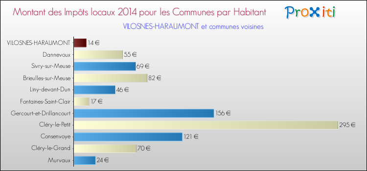 Montant des impôts locaux par Habitant pour VILOSNES-HARAUMONT et les communes proches en 2014 Comparaison des impôts locaux par habitant pour VILOSNES-HARAUMONT et les communes voisines en 2014