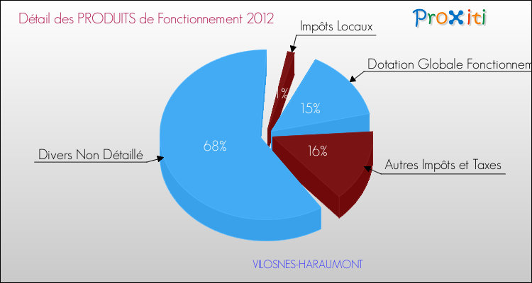 Décomposition du Budget de Fonctionnement 2012 de la commune de VILOSNES-HARAUMONT Budget de Fonctionnement 2012 pour la commune de VILOSNES-HARAUMONT
