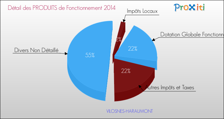 Décomposition du Budget de Fonctionnement 2014 de la commune de VILOSNES-HARAUMONT Budget de Fonctionnement 2014 pour la commune de VILOSNES-HARAUMONT