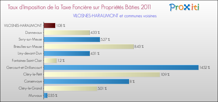 Taux d'imposition de la taxe foncière sur le bati 2011 pour VILOSNES-HARAUMONT et les communes proches Comparaison des taux d'imposition de la taxe foncière sur le bati 2011 pour VILOSNES-HARAUMONT et les communes voisines