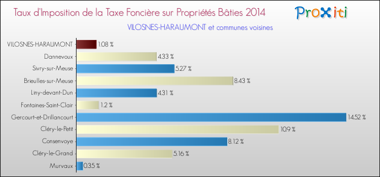 Taux d'imposition de la taxe foncière sur le bati 2014 pour VILOSNES-HARAUMONT et les communes proches Comparaison des taux d'imposition de la taxe foncière sur le bati 2014 pour VILOSNES-HARAUMONT et les communes voisines
