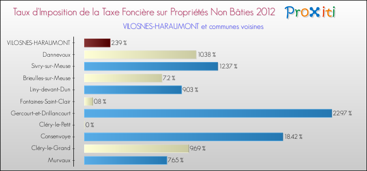 Taux d'imposition de la taxe foncière sur les immeubles et terrains non batis 2012 pour VILOSNES-HARAUMONT et les communes proches Comparaison des taux d'imposition de la taxe foncière sur les immeubles et terrains non batis 2012 pour VILOSNES-HARAUMONT et les communes voisines