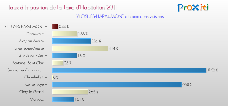 Taux d'imposition de la taxe d'habitation 2011 pour VILOSNES-HARAUMONT et les communes proches Comparaison des taux d'imposition de la taxe d'habitation 2011 pour VILOSNES-HARAUMONT et les communes voisines