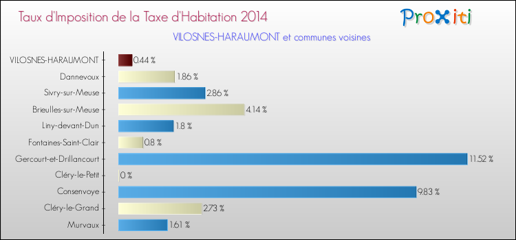 Taux d'imposition de la taxe d'habitation 2014 pour VILOSNES-HARAUMONT et les communes proches Comparaison des taux d'imposition de la taxe d'habitation 2014 pour VILOSNES-HARAUMONT et les communes voisines