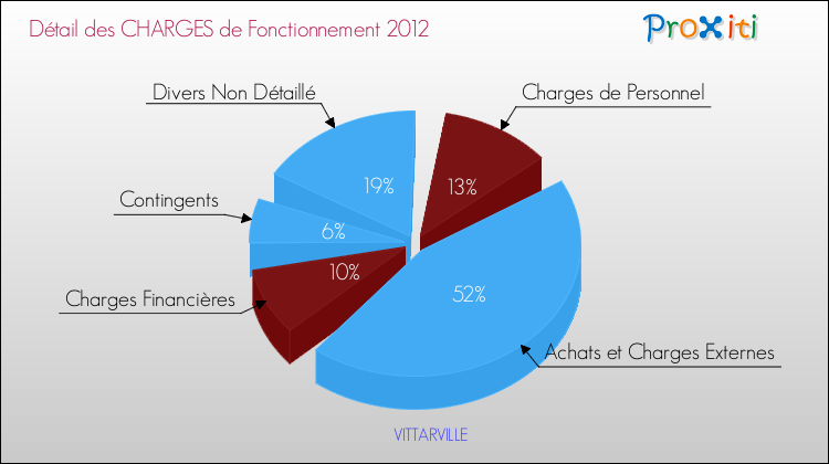Décomposition des Charges de Fonctionnement 2012 de la commune de VITTARVILLE Charges de Fonctionnement 2012 pour la commune de VITTARVILLE