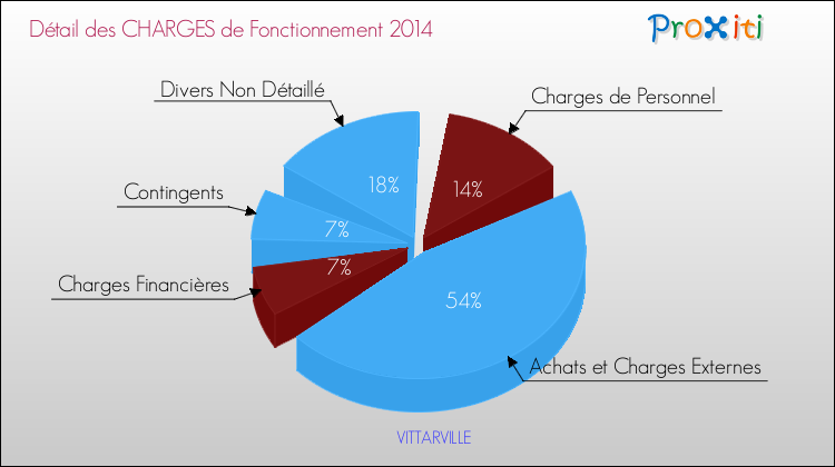 Décomposition des Charges de Fonctionnement 2014 de la commune de VITTARVILLE Charges de Fonctionnement 2014 pour la commune de VITTARVILLE