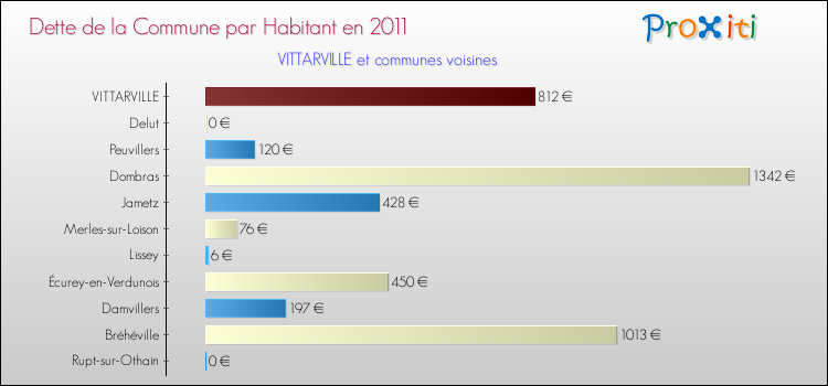 Dette par habitant de la commune en 2011 pour VITTARVILLE et les communes proches Comparaison de la dette par habitant de la commune en 2011 pour VITTARVILLE et les communes voisines