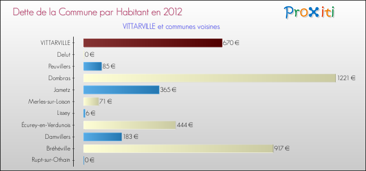 Dette par habitant de la commune en 2012 pour VITTARVILLE et les communes proches Comparaison de la dette par habitant de la commune en 2012 pour VITTARVILLE et les communes voisines