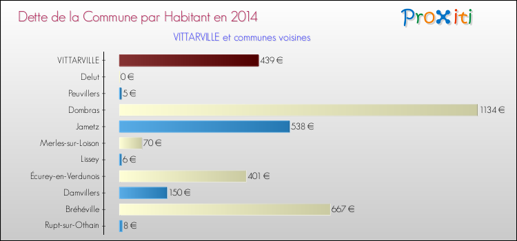 Dette par habitant de la commune en 2014 pour VITTARVILLE et les communes proches Comparaison de la dette par habitant de la commune en 2014 pour VITTARVILLE et les communes voisines