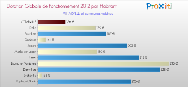 Montant des dotations globales de fonctionnement DGF par Habitant pour VITTARVILLE et les communes proches Comparaison des des dotations globales de fonctionnement DGF par habitant pour VITTARVILLE et les communes voisines