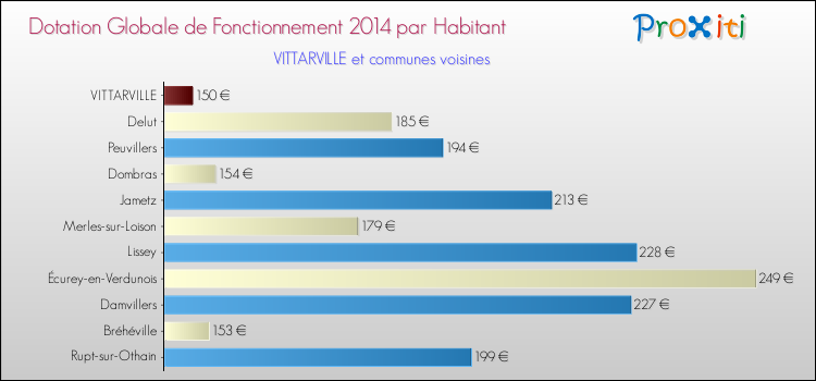 Montant des dotations globales de fonctionnement DGF par Habitant pour VITTARVILLE et les communes proches en 2014. Comparaison des des dotations globales de fonctionnement DGF par habitant pour VITTARVILLE et les communes voisines en 2014.