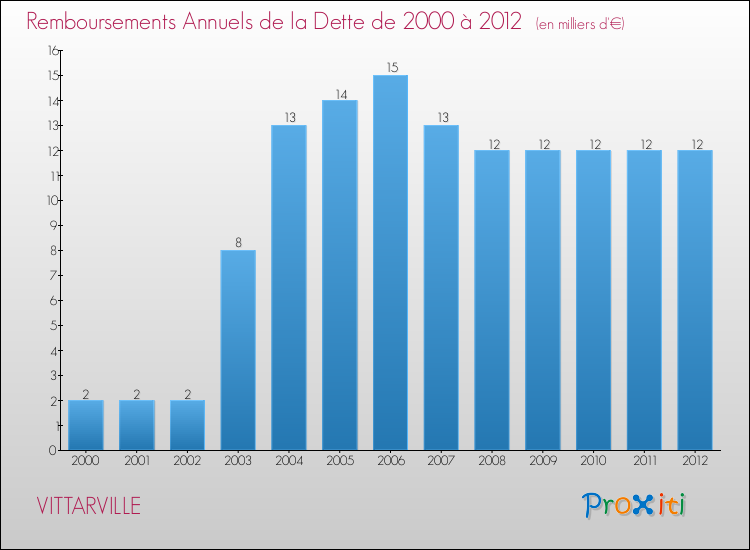 Evolution de l'annuité de la dette pour la commune de VITTARVILLE de 2000 à 2012 Annuités de la dette pour VITTARVILLE de 2000 à 2012