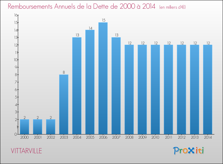 Evolution de l'annuité de la dette pour la commune de VITTARVILLE de 2000 à 2014 Annuités de la dette pour VITTARVILLE de 2000 à 2014