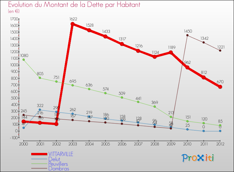 Evolution de la dette par habitant pour la commune de VITTARVILLE et les communes proches de 2000 à 2012 Comparaison de la dette par habitant pour VITTARVILLE et les communes voisines de 2000 à 2012