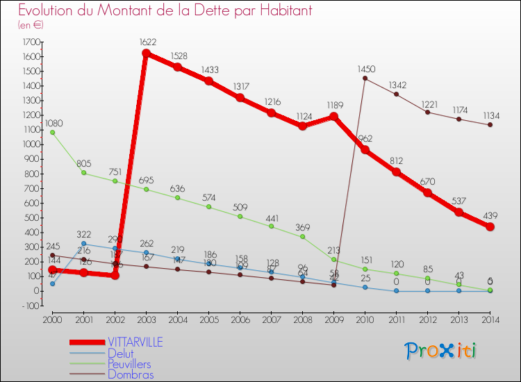 Evolution de la dette par habitant pour la commune de VITTARVILLE et les communes proches de 2000 à 2014 Comparaison de la dette par habitant pour VITTARVILLE et les communes voisines de 2000 à 2014