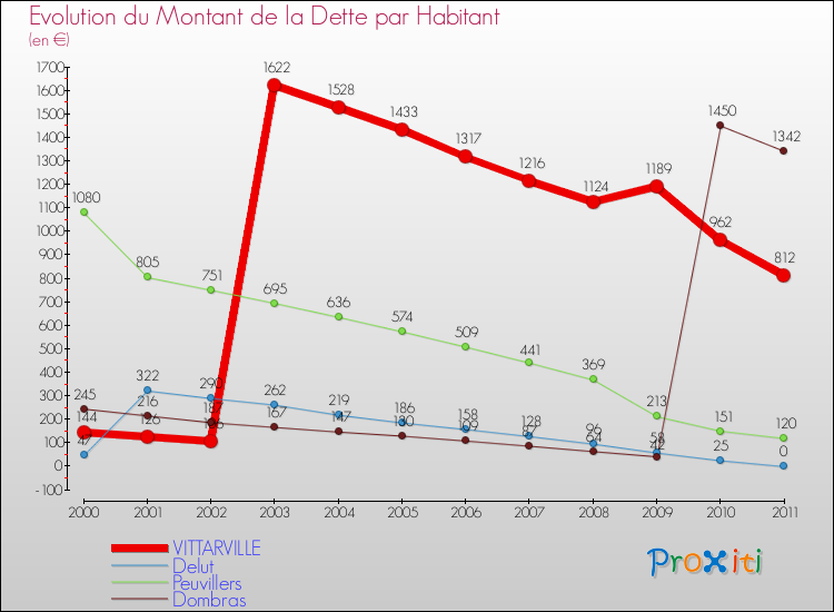 Evolution de la dette par habitant pour la commune de VITTARVILLE et les communes proches Comparaison de la dette par habitant pour VITTARVILLE et les communes voisines