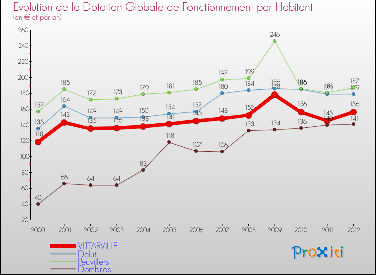 Evolution et montant de la dotation globale de fonctionnement par Habitant pour VITTARVILLE et les communes proches Comparaison des dotations globales de fonctionnement par habitant pour VITTARVILLE et les communes voisines