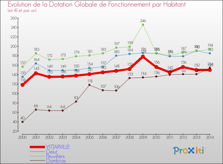 Evolution et montant de la dotation globale de fonctionnement par Habitant pour VITTARVILLE et les communes proches de 2000 à 2014. Comparaison des dotations globales de fonctionnement par habitant pour VITTARVILLE et les communes voisines de 2000 à 2014.
