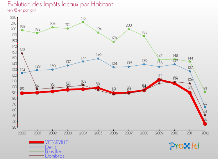 Evolution et montant des impôts locaux par Habitant pour VITTARVILLE et les communes proches Comparaison des impôts locaux par habitant pour VITTARVILLE et les communes voisines