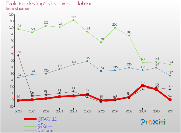 Evolution et montant des impôts locaux par Habitant pour VITTARVILLE et les communes proches Comparaison des impôts locaux par habitant pour VITTARVILLE et les communes voisines