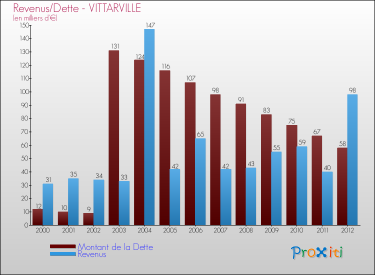 Evolution comparée de la dette et des revenus pour la commune de VITTARVILLE de 2000 à 2012 Comparaison de la dette et des revenus pour VITTARVILLE de 2000 à 2012