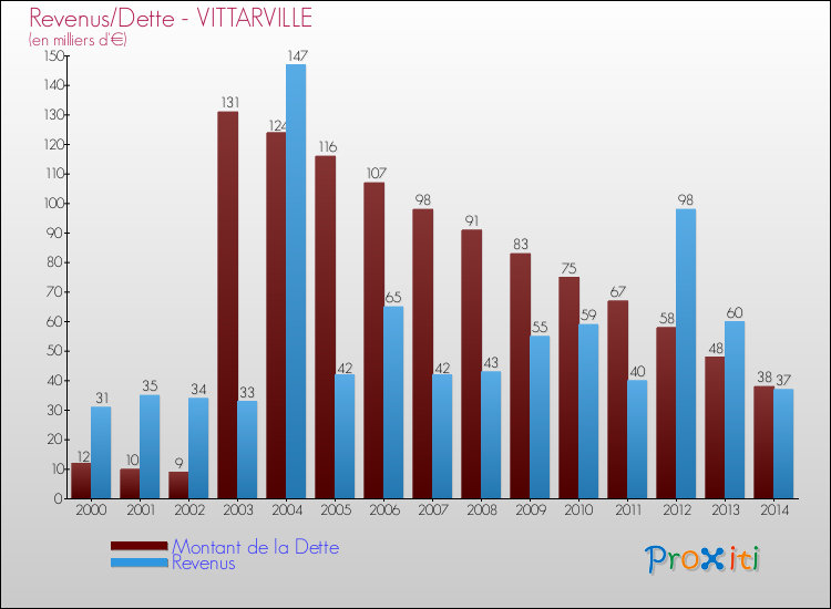 Evolution comparée de la dette et des revenus pour la commune de VITTARVILLE de 2000 à 2014 Comparaison de la dette et des revenus pour VITTARVILLE de 2000 à 2014