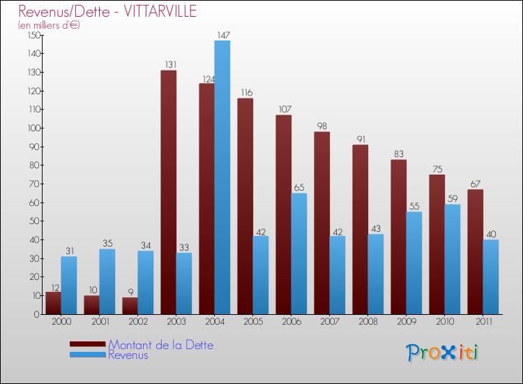 Evolution comparée de la dette et des revenus pour la commune de VITTARVILLE de 2000 à 2011 Comparaison de la dette et des revenus pour VITTARVILLE de 2000 à 2011