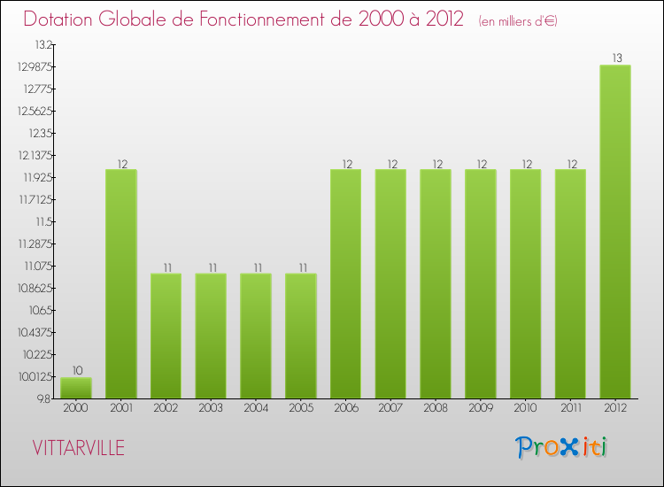 Evolution du montant de la Dotation Globale de Fonctionnement pour la commune de VITTARVILLE de 2000 à 2012 Evolution du montant de la Dotation Globale de Fonctionnement pour VITTARVILLE de 2000 à 2012