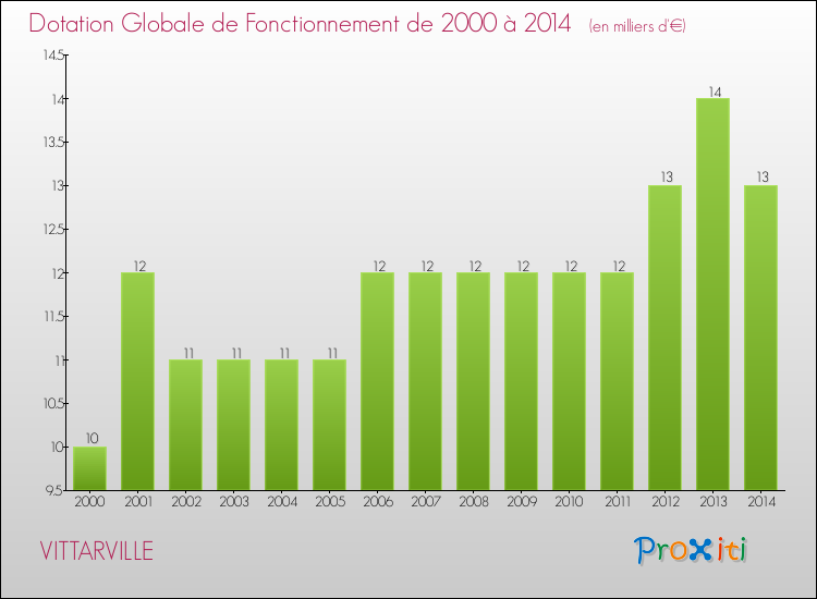 Evolution du montant de la Dotation Globale de Fonctionnement pour la commune de VITTARVILLE de 2000 à 2014 Evolution du montant de la Dotation Globale de Fonctionnement pour VITTARVILLE de 2000 à 2014