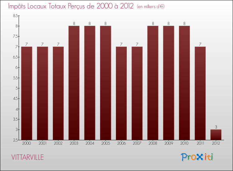 Evolution des Impôts Locaux pour la commune de VITTARVILLE de 2000 à 2012 Evolution des Impôts Locaux pour VITTARVILLE de 2000 à 2012