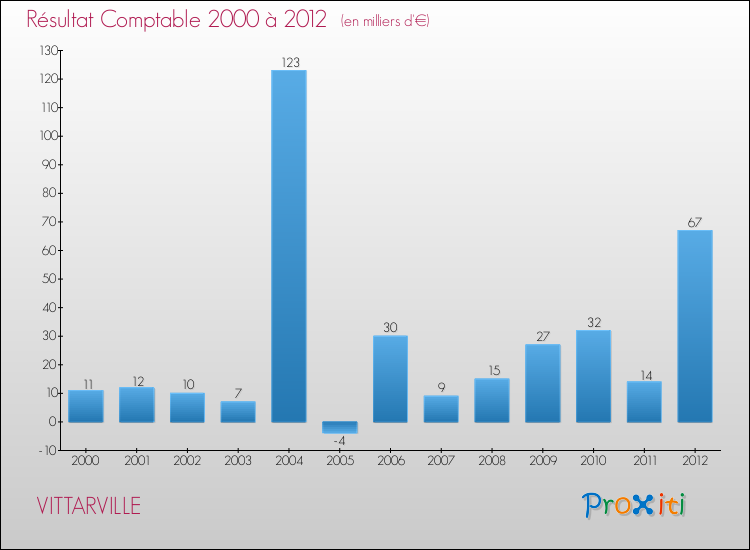 Evolution du résultat comptable pour la commune de VITTARVILLE de 2000 à 2012 Evolution du résultat comptable pour VITTARVILLE de 2000 à 2012