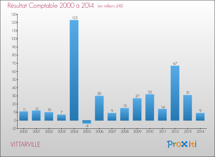 Evolution du résultat comptable pour la commune de VITTARVILLE de 2000 à 2014 Evolution du résultat comptable pour VITTARVILLE de 2000 à 2014