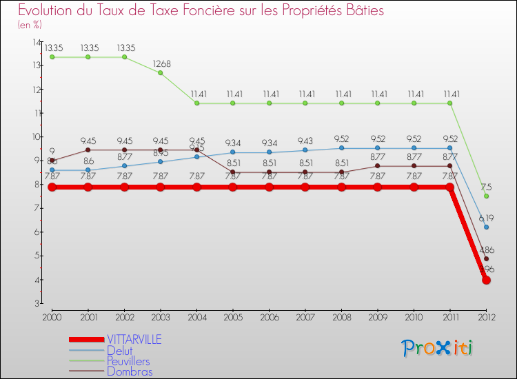 Evolution du taux de la taxe foncière sur le bati pour VITTARVILLE et les communes proches de 2000 à 2012 Comparaison des taux de taxe foncière sur le bati pour VITTARVILLE et les communes voisines de 2000 à 2012