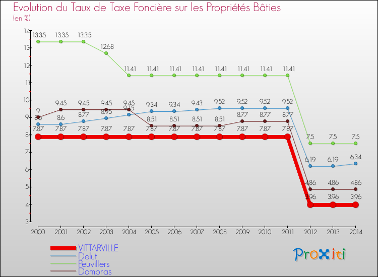 Evolution du taux de la taxe foncière sur le bati pour VITTARVILLE et les communes proches de 2000 à 2014 Comparaison des taux de taxe foncière sur le bati pour VITTARVILLE et les communes voisines de 2000 à 2014