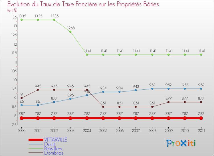 Evolution du taux de la taxe foncière sur le bati pour VITTARVILLE et les communes proches Comparaison des taux de taxe foncière sur le bati pour VITTARVILLE et les communes voisines