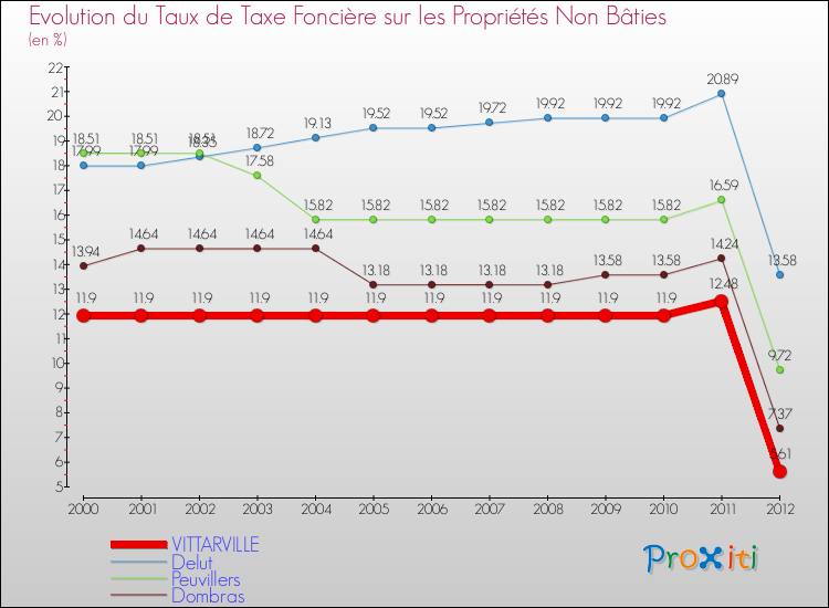 Evolution du taux de la taxe foncière sur les immeubles et terrains non batis pour VITTARVILLE et les communes proches de 2000 à 2012 Comparaison des taux de la taxe foncière sur les immeubles et terrains non batis pour VITTARVILLE et les communes voisines de 2000 à 2012