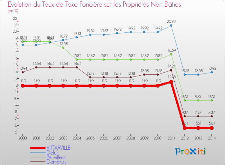 Evolution du taux de la taxe foncière sur les immeubles et terrains non batis pour VITTARVILLE et les communes proches de 2000 à 2014 Comparaison des taux de la taxe foncière sur les immeubles et terrains non batis pour VITTARVILLE et les communes voisines de 2000 à 2014