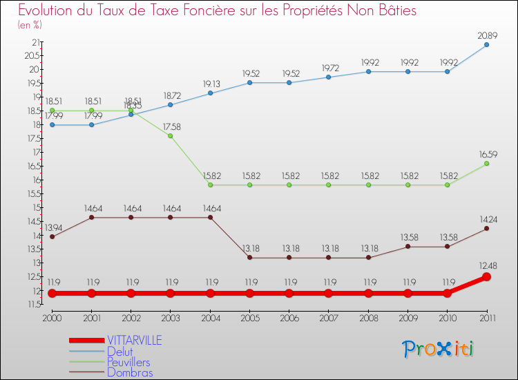 Evolution du taux de la taxe foncière sur les immeubles et terrains non batis pour VITTARVILLE et les communes proches Comparaison des taux de la taxe foncière sur les immeubles et terrains non batis pour VITTARVILLE et les communes voisines