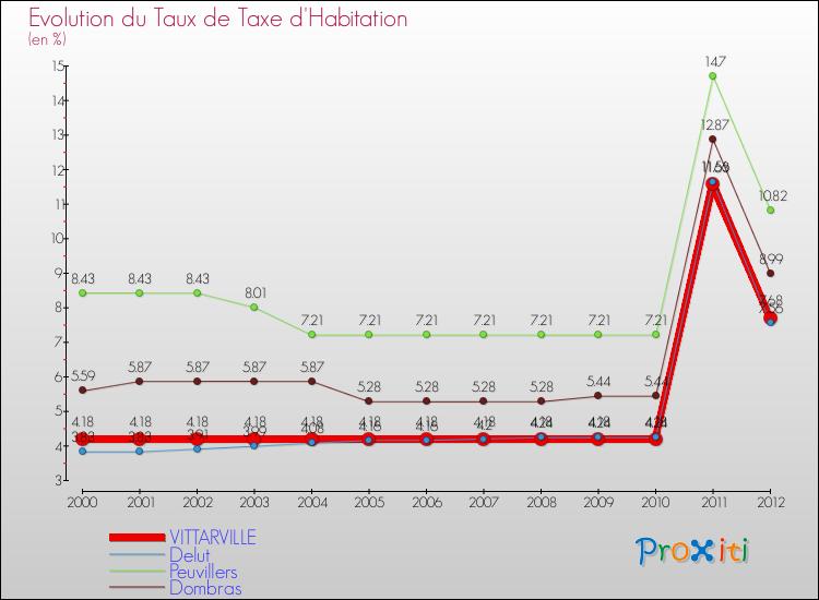 Evolution du taux de la taxe d'habitation pour VITTARVILLE et les communes proches Comparaison des taux de la taxe d'habitation pour VITTARVILLE et les communes voisines