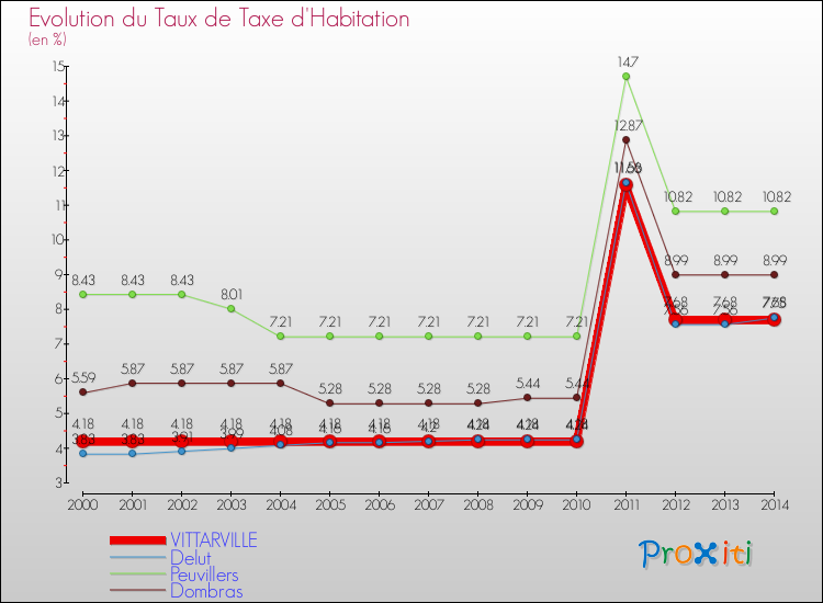 Evolution du taux de la taxe d'habitation pour VITTARVILLE et les communes proches de 2000 à 2014 Comparaison des taux de la taxe d'habitation pour VITTARVILLE et les communes voisines de 2000 à 2014
