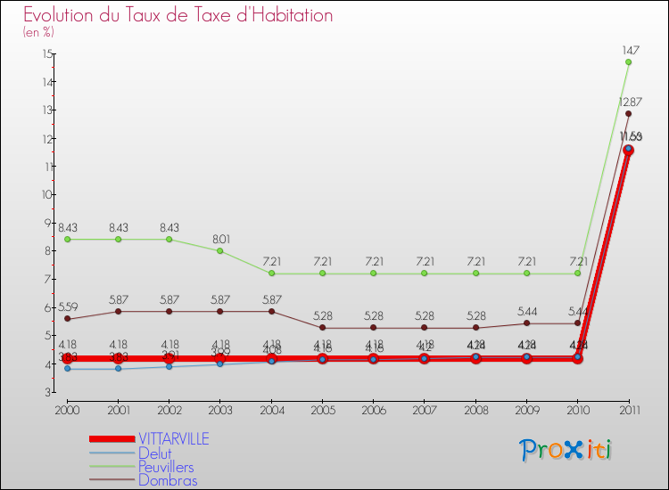 Evolution du taux de la taxe d'habitation pour VITTARVILLE et les communes proches Comparaison des taux de la taxe d'habitation pour VITTARVILLE et les communes voisines