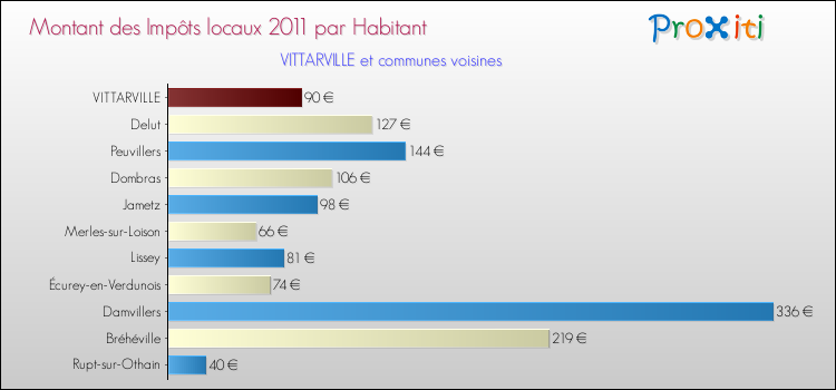 Montant des impôts locaux par Habitant pour VITTARVILLE et les communes proches Comparaison des impôts locaux par habitant pour VITTARVILLE et les communes voisines
