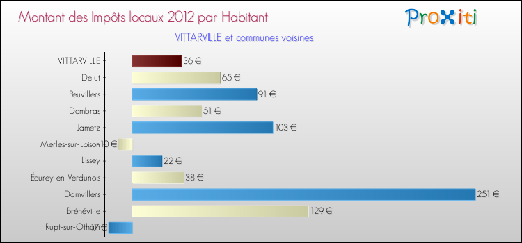 Montant des impôts locaux par Habitant pour VITTARVILLE et les communes proches Comparaison des impôts locaux par habitant pour VITTARVILLE et les communes voisines